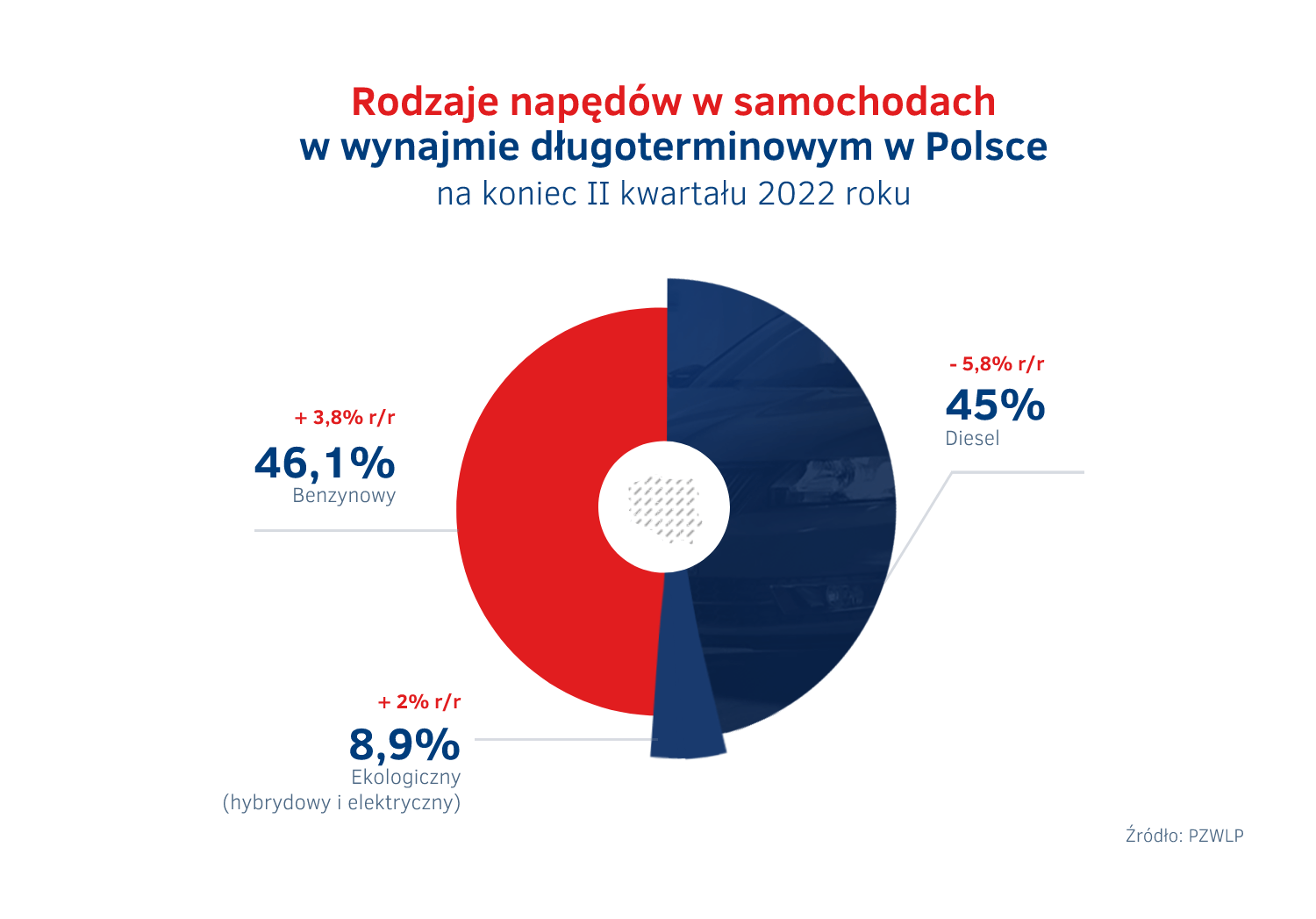 Rodzaje napedow w wynajmie dlugoterminowym na koniec I polrocza 2022.png